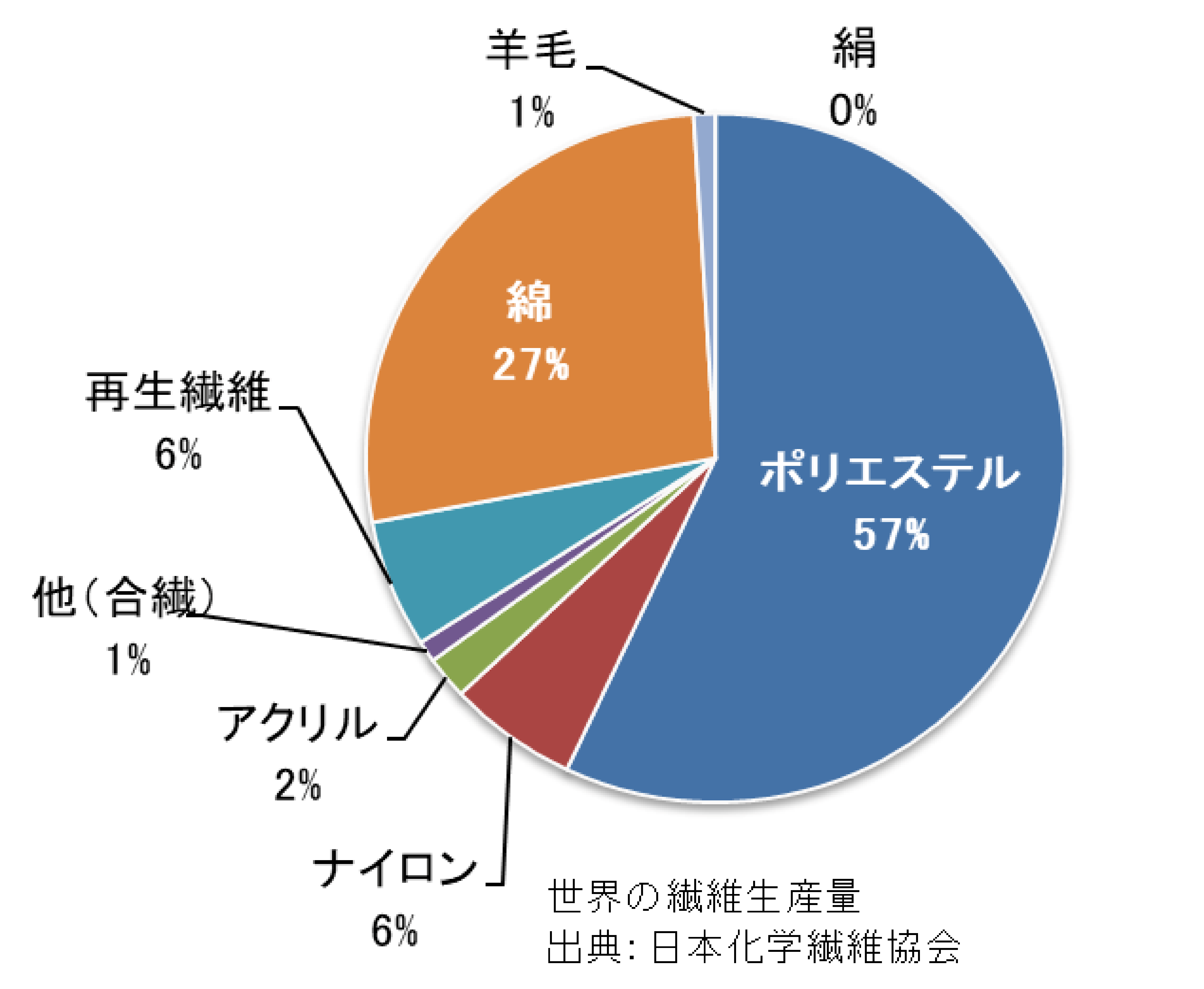世界の繊維生産量.png