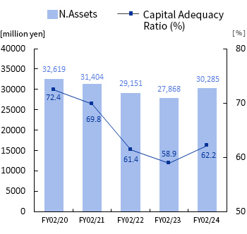 N.Assets／Capital Adequacy Ratio