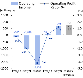 Operating Income／Operating Profit On Sales