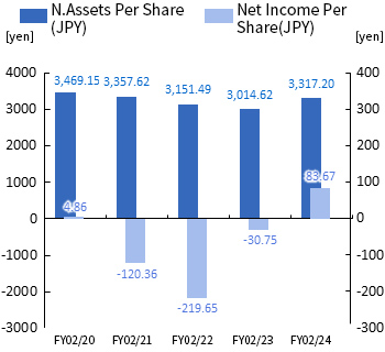 Per Share N.Assets／Per Share Net Income