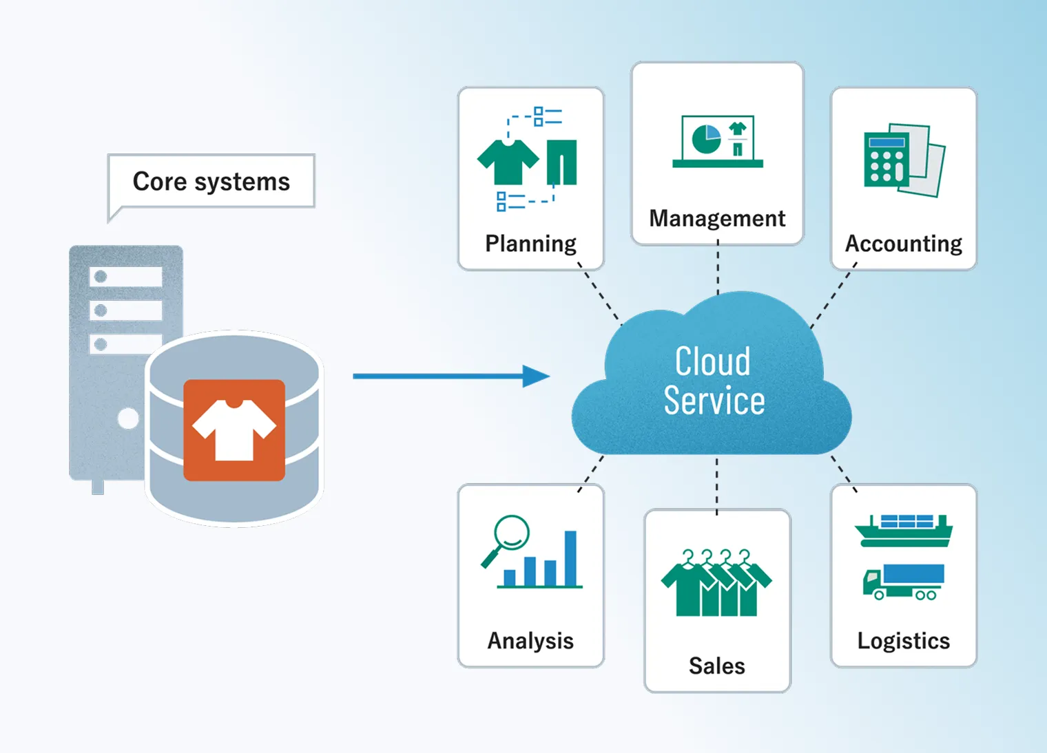 Integration of Core Systems and Cloud Services
