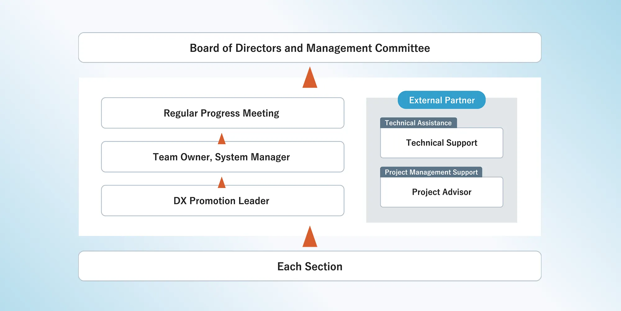 Promotion System