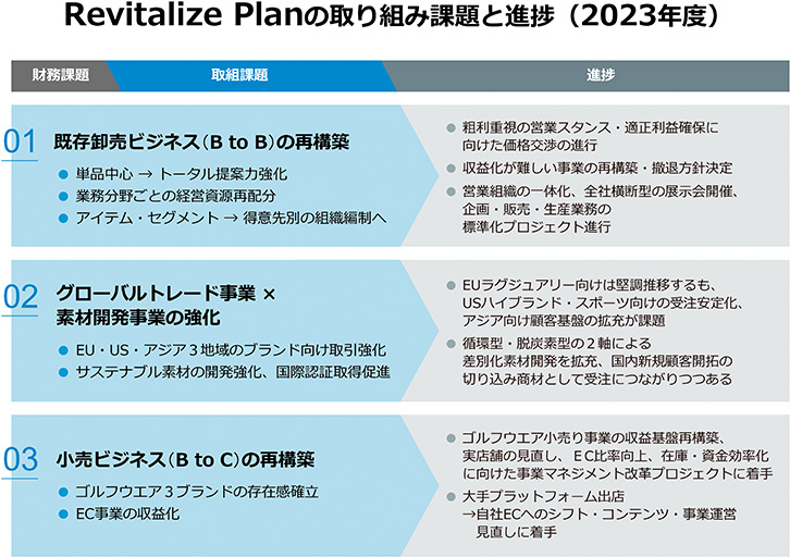 Revitalize Plan02
