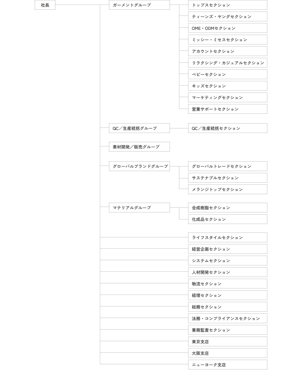 組織図