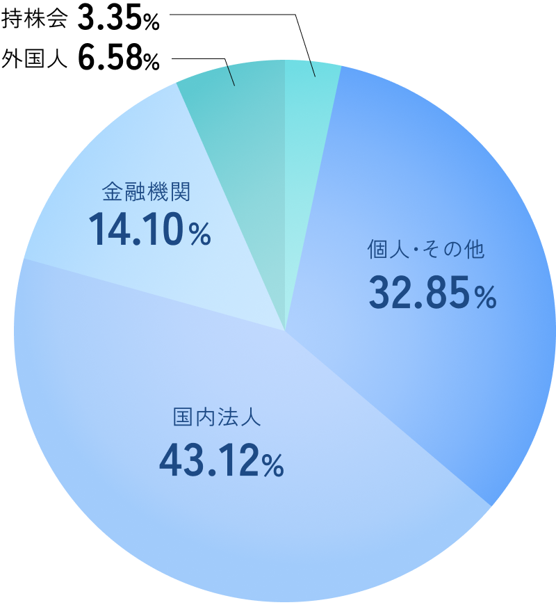 所有者別株主分布状況