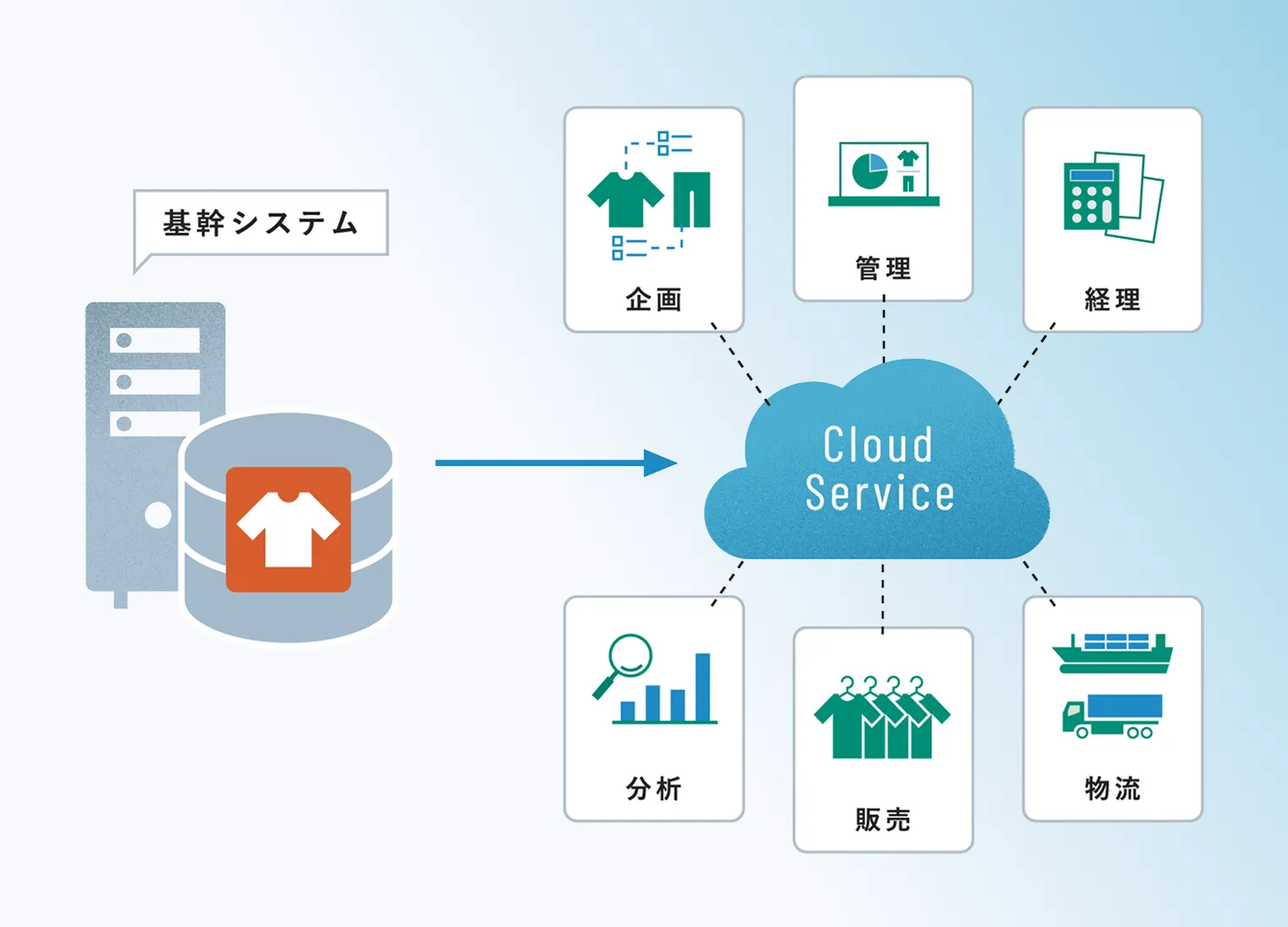 基幹システムとクラウドサービスの連携