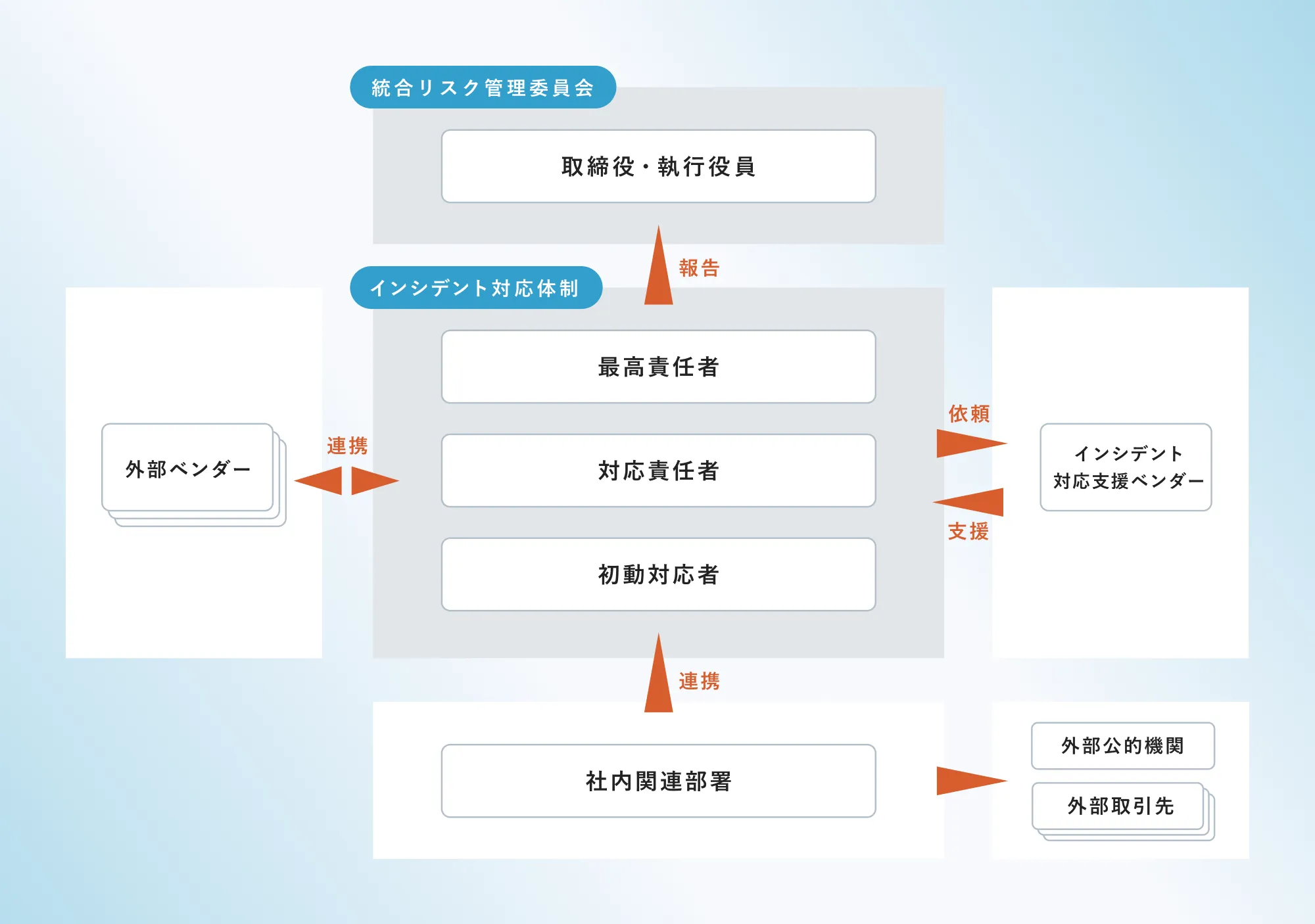 セキュリティ管理体制